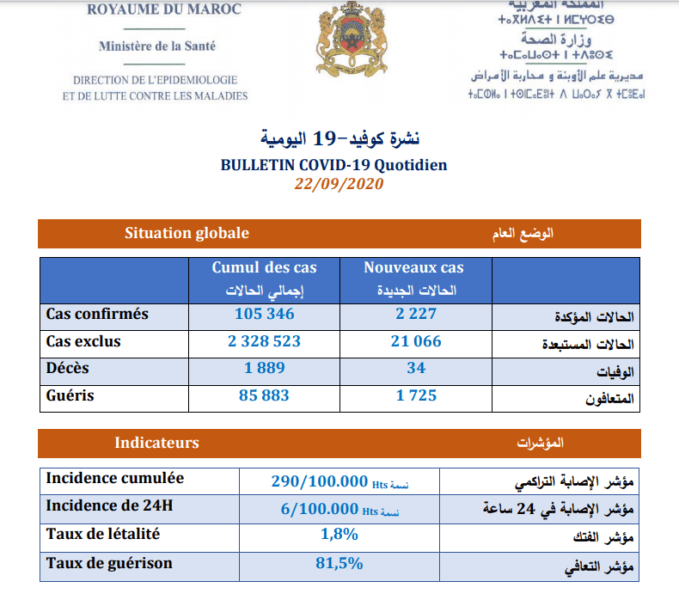 2227 حالة إصابة جديدة بفيروس كورونا المستجد