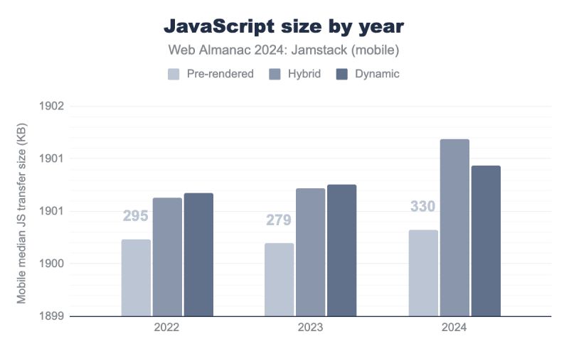 Jamstack 2022 The Web Almanac By Http Archive Updated R Jamstack Dev - Best Nature Photos in Ultra HD