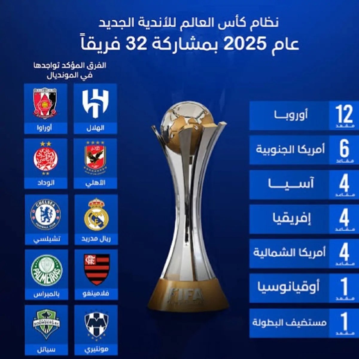 بمدينة ميامي الامريكية سحب قرعة كأس العالم لكرة القدم للأندية 2025 بمشاركة 32 ناديا من بينها خمسة أندية عربية