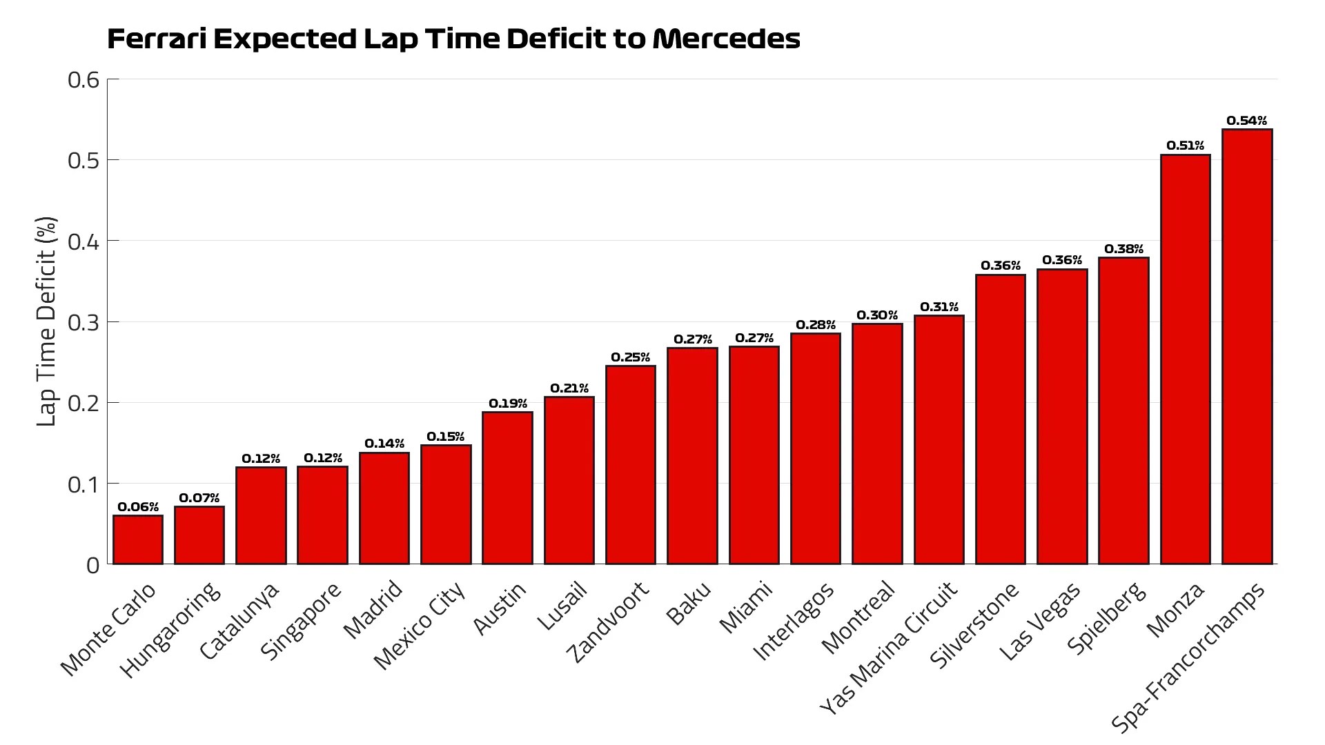 FerrariExpectedLapTimeDeficittoMercedes.png