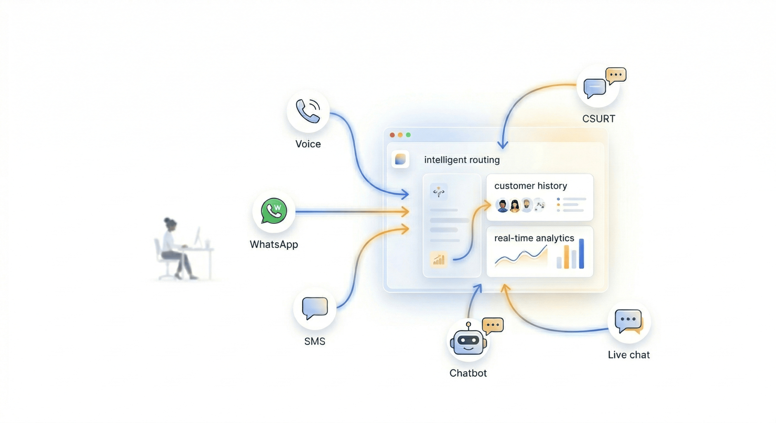 Cloud Contact Center Cloud Contact Center Alot Solutions SMS Intelligent Routing Scaled 