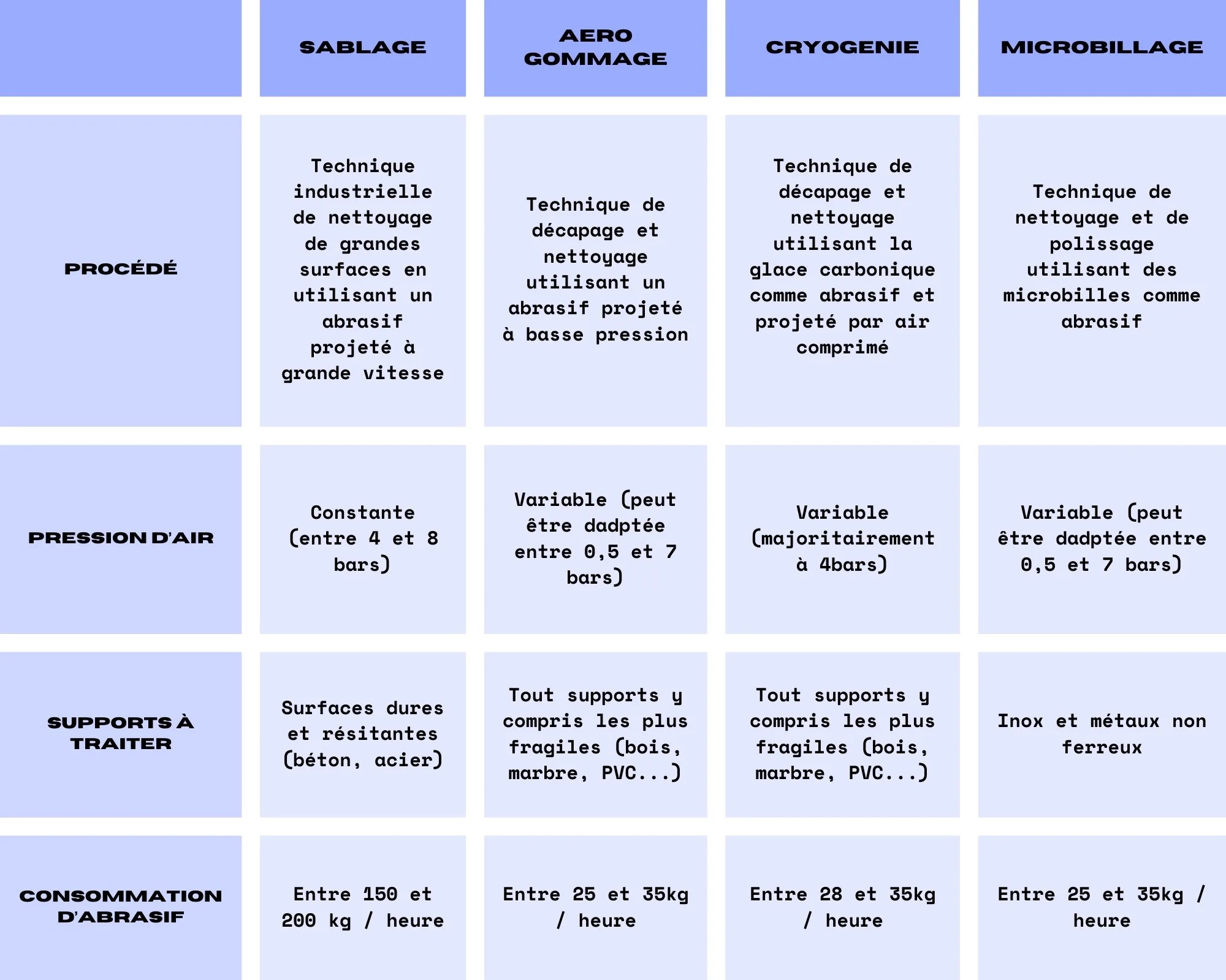 tableau comparatif entre sablage et aerogommage