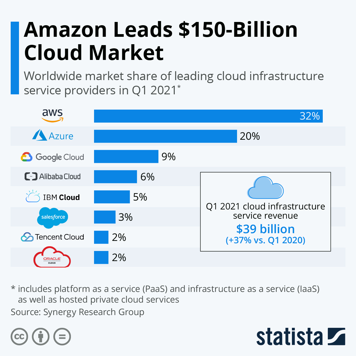 AWS GCP Azure Cloud Market Share