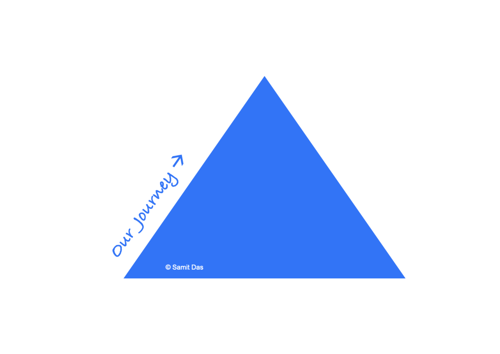 Our Journey as Technical expert