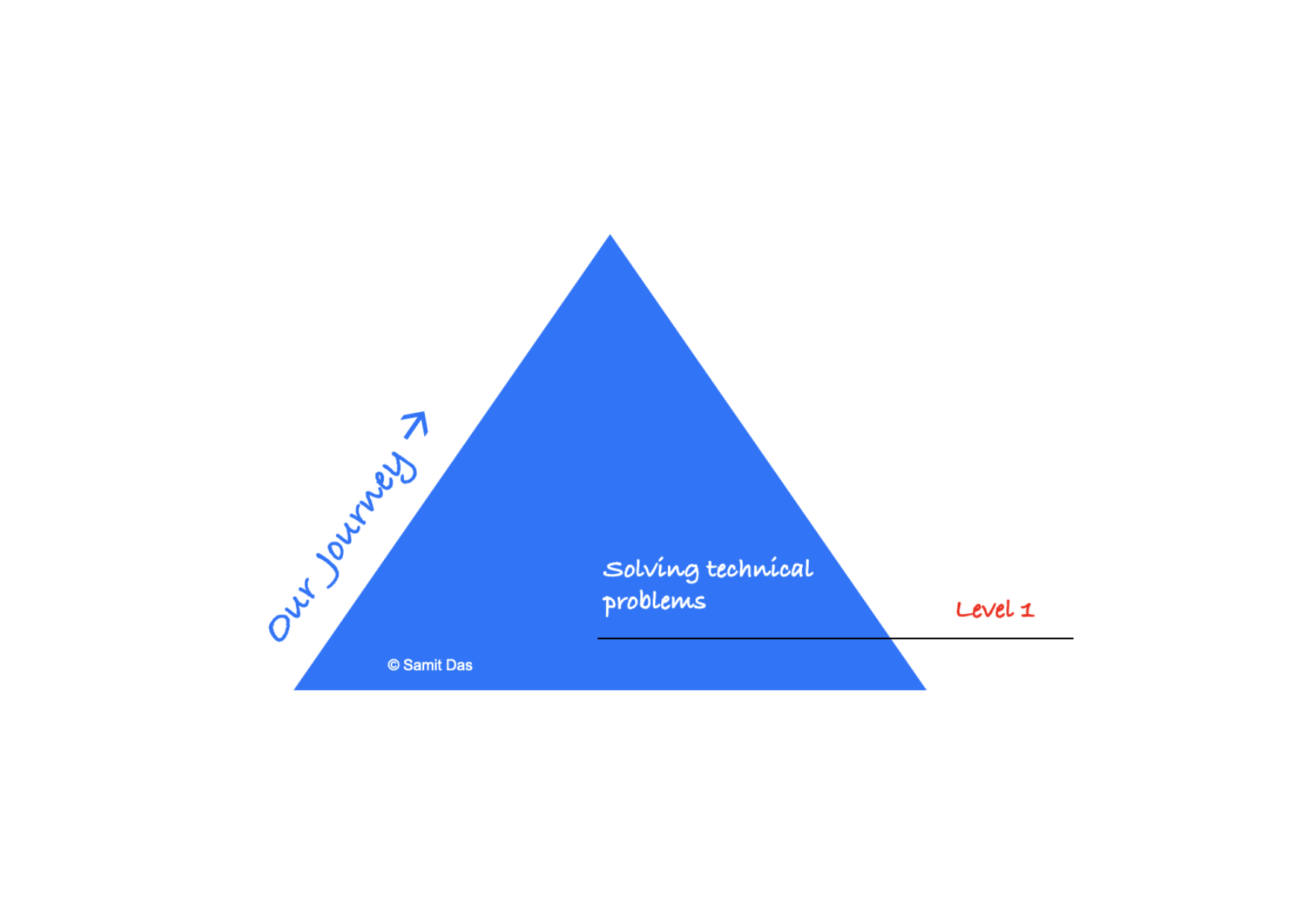 If you have technical expertise and love solving technical problems, I am sure that you have dreams in your heart. Of course, you must have this dream. But, do you know what are the levels through we – the technical experts – go through in our career? Awareness creates the change in you.