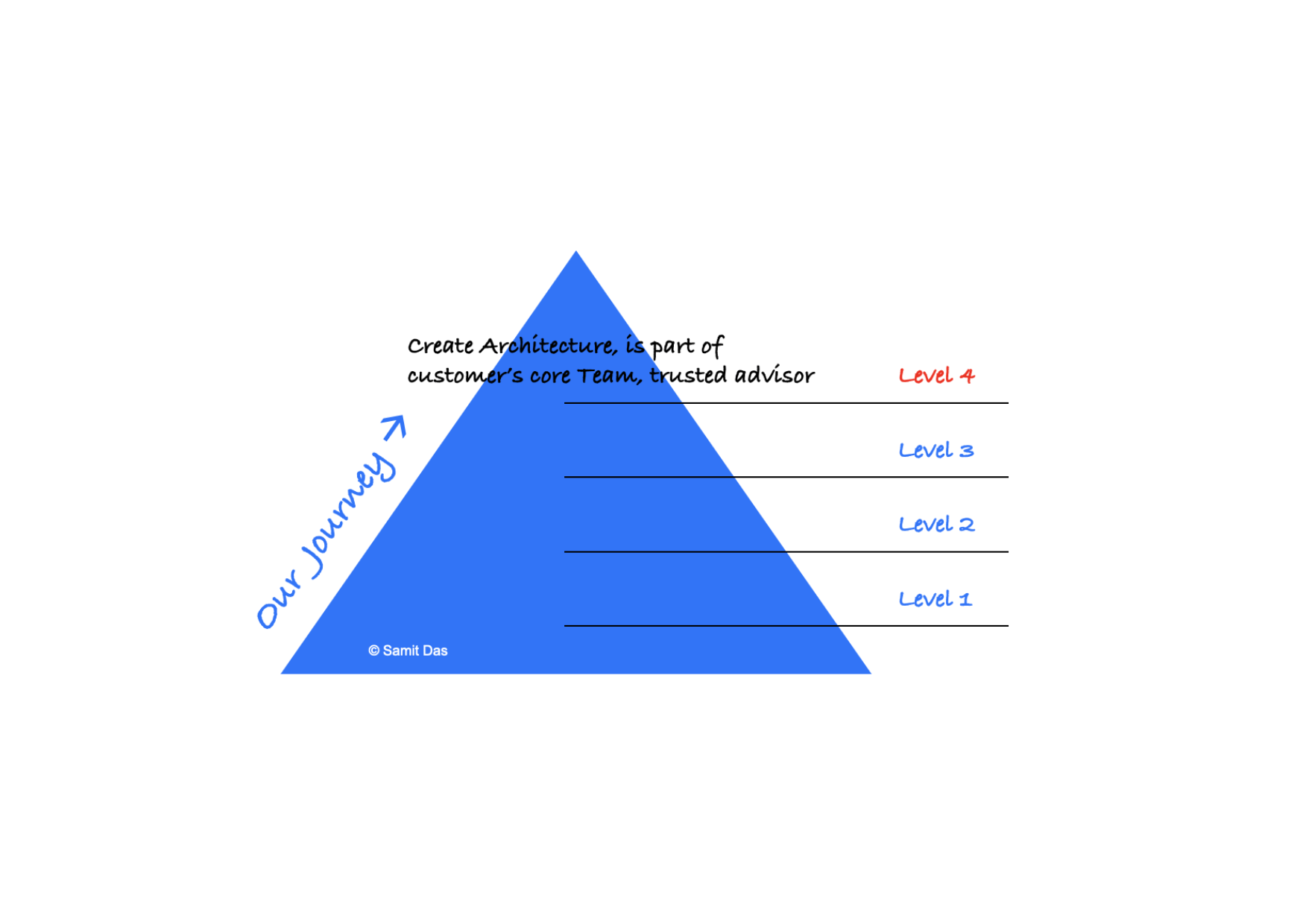 Digital Architect level 4