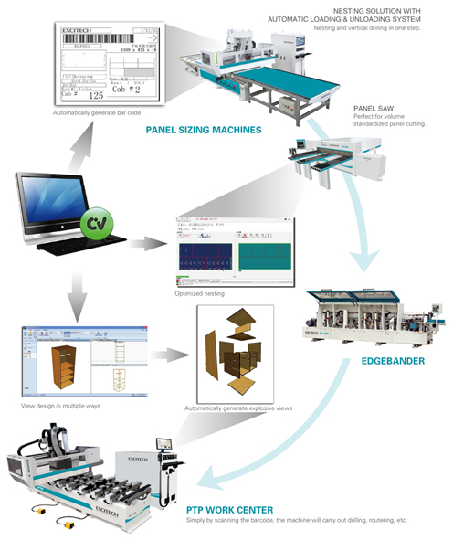 Excitech Panel Production Process