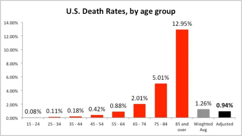 Death Rates