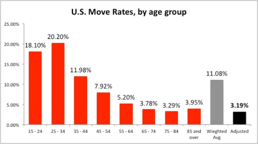Move Rates