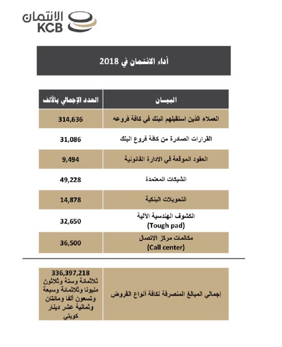 بنك الائتمان يعلن نتائج أدائه لعام 2018