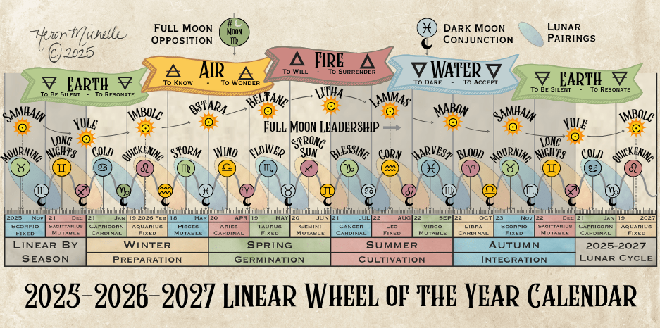 Linear representation of the wheel of the year from 2025, 2026, and 2027
