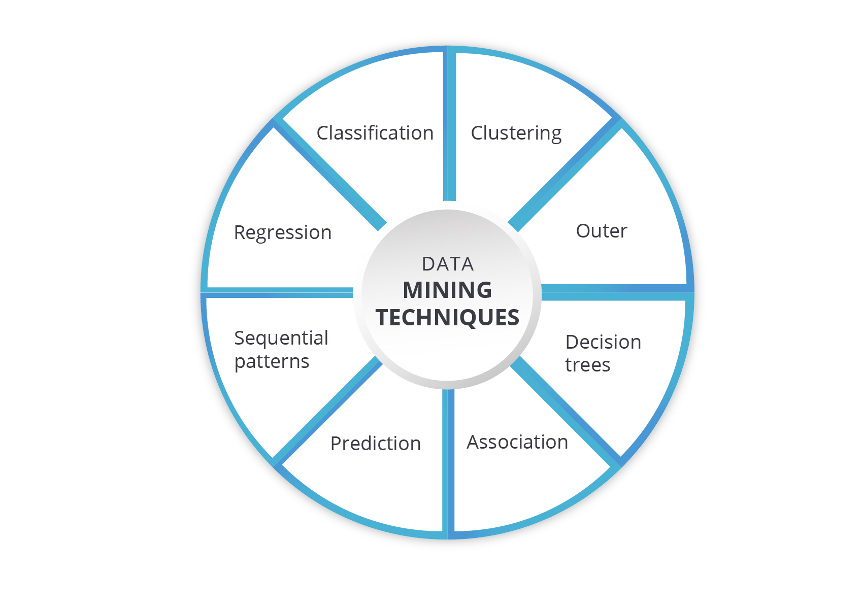Data Mining Techniques 6 Crucial Techniques In Data Mining Dataflair Correlation analysis of Nominal data with Chi-Square Test in Data Mining.