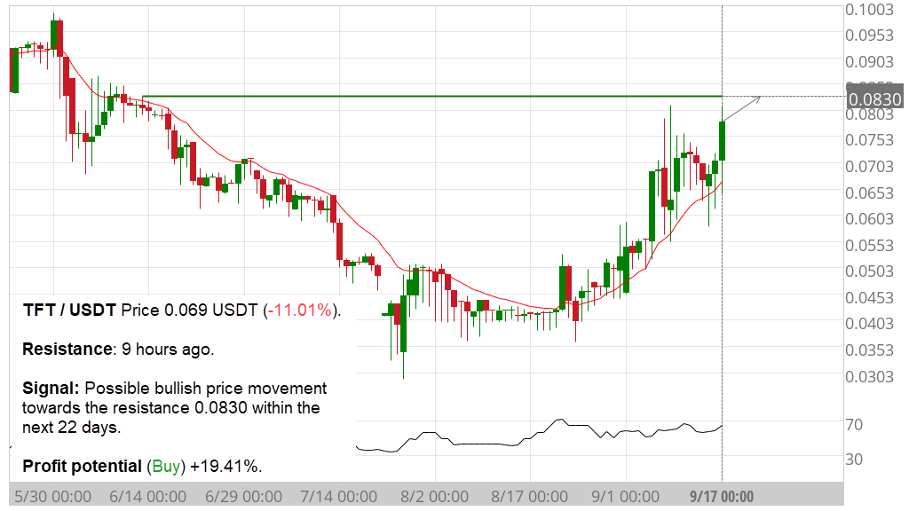 Trendline trading and analyzing support and resistance levels is a crucial part of knowledge when trading price movements. Crypto Chart Patterns Automated Signals
