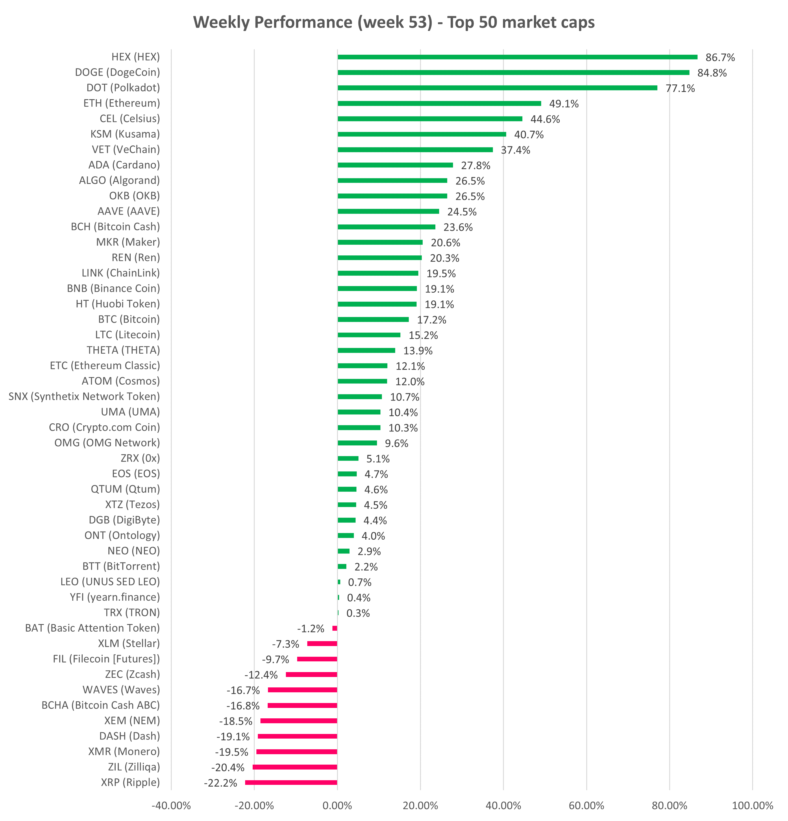 If you’re wondering how you might be able to retire on crypto, here’s what you need to know. Cryptocurrency Prices Review Week 53 And Dec 2020 Altfins