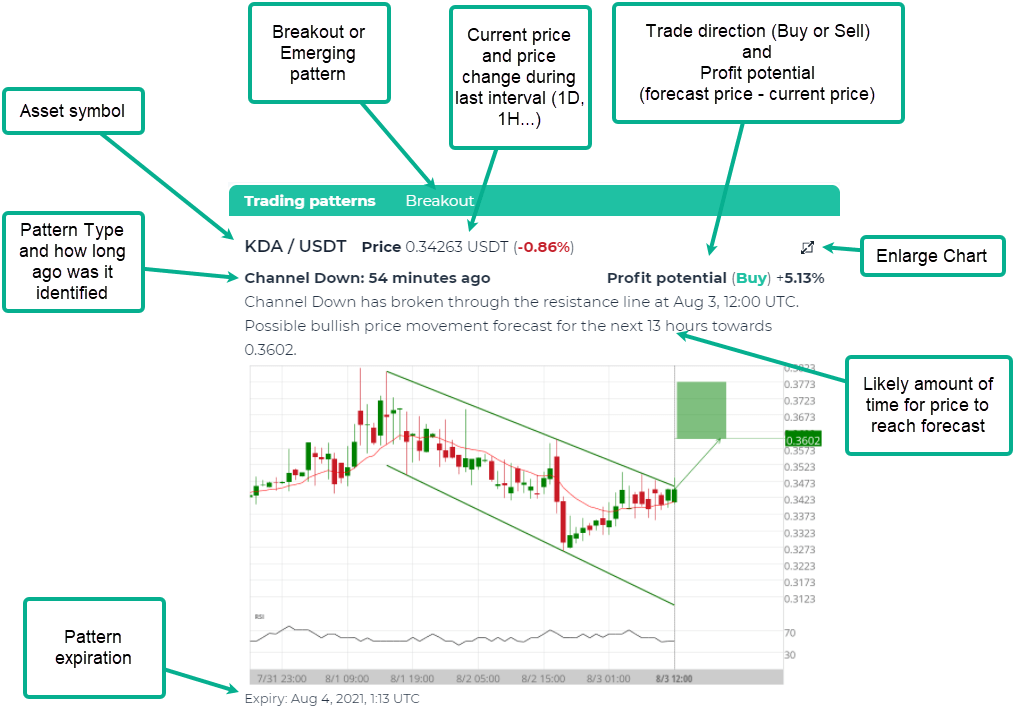 03/09/2020 · the first time you look at crypto price charts, they may look like hieroglyphics to you. Crypto Chart Patterns Automated Signals