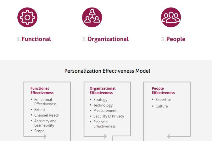 Mindtree Personalization Effectiveness Model - AltView