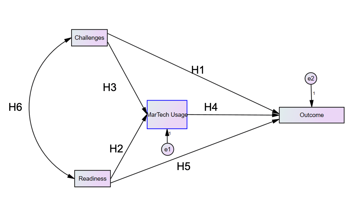 Framework for Analysing Success of MarTech Initiatives Part 1 - Setting ...