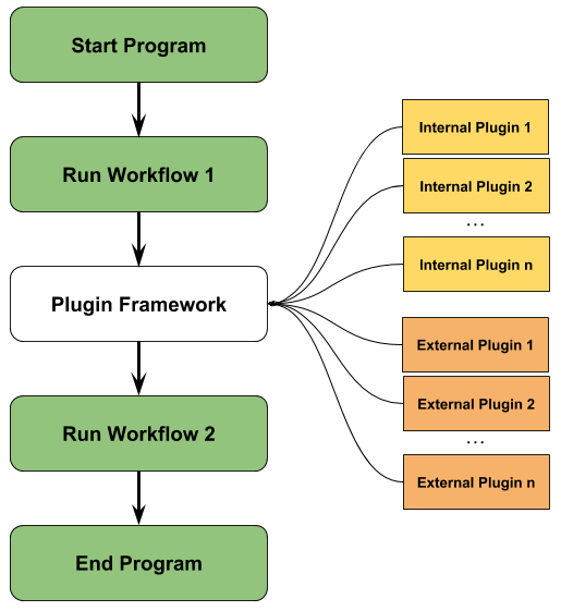 The core system manages the essential functionalities and orchestrates the plugins, but it is . Implementing a Plugin Architecture in a Python Application - Siv Scripts