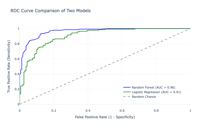 What ROC Tells About a Machine Learning Model