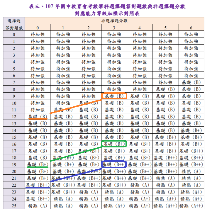 會考分數考生快看 會考分數對照表出爐 Azyvp