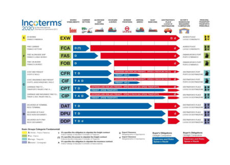 Guía de siglas y abreviaturas en comercio exterior