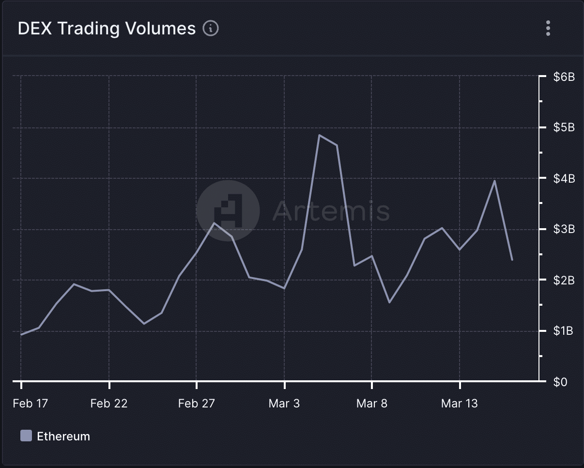 Volume Ethereum DEX