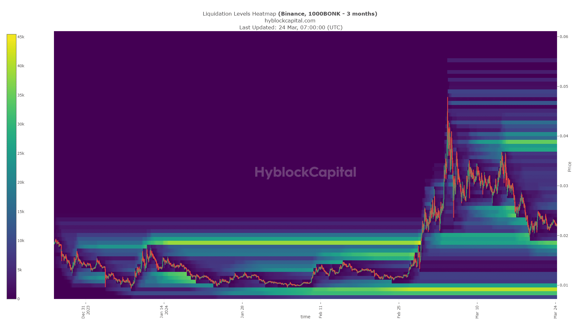Niveaux de liquidation de BONK