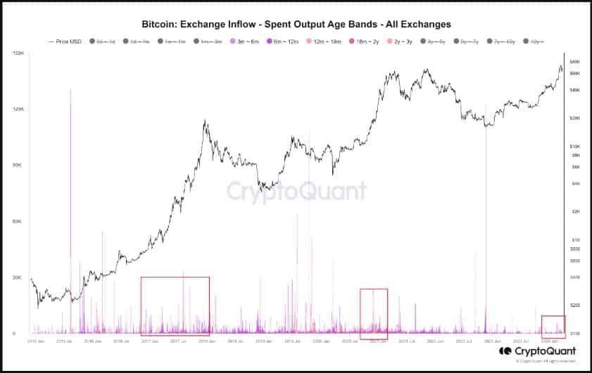 Entrées d’échange Bitcoin