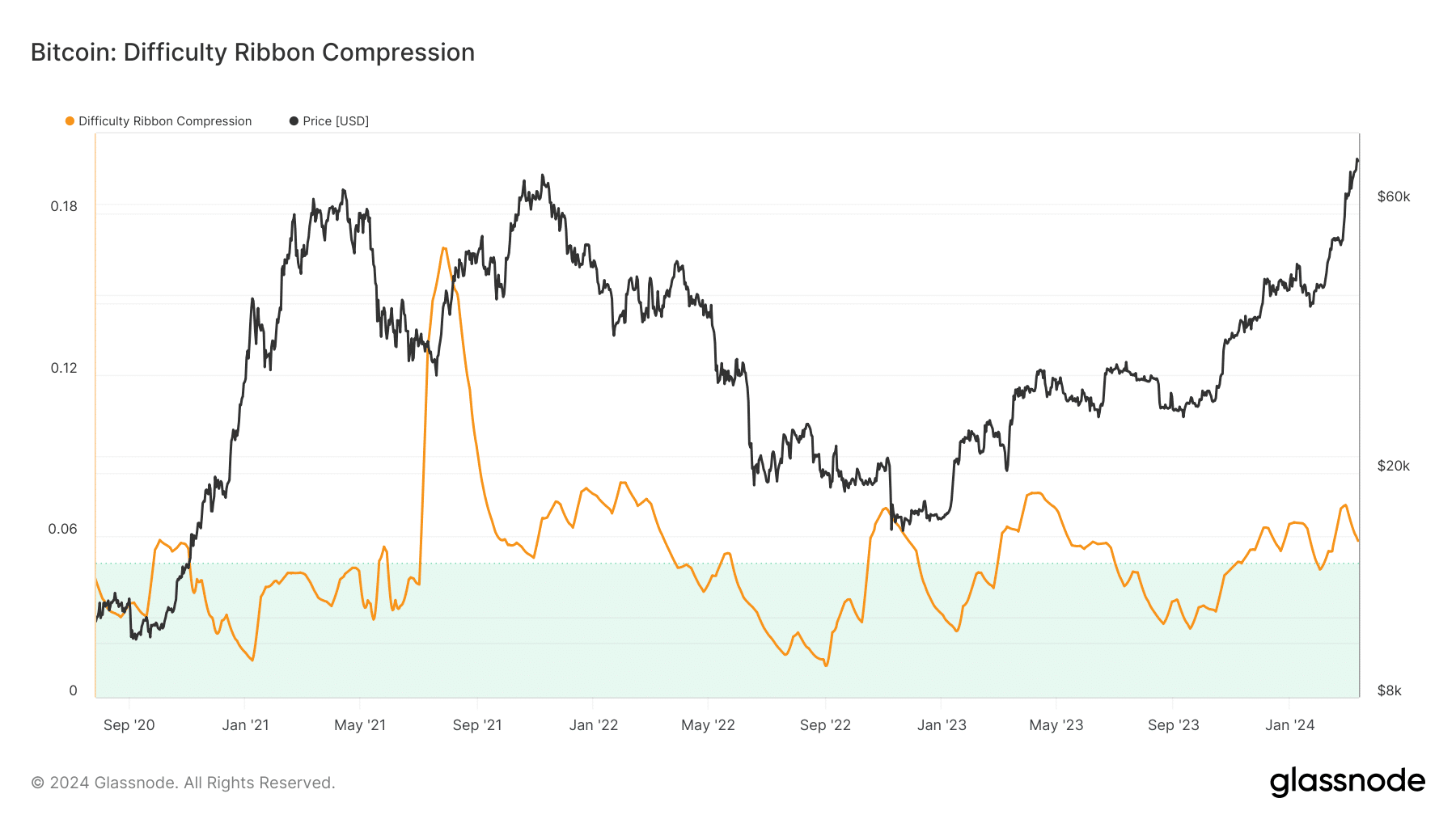 Compression de difficulté Bitcoin montrant une prévision de prix haussière