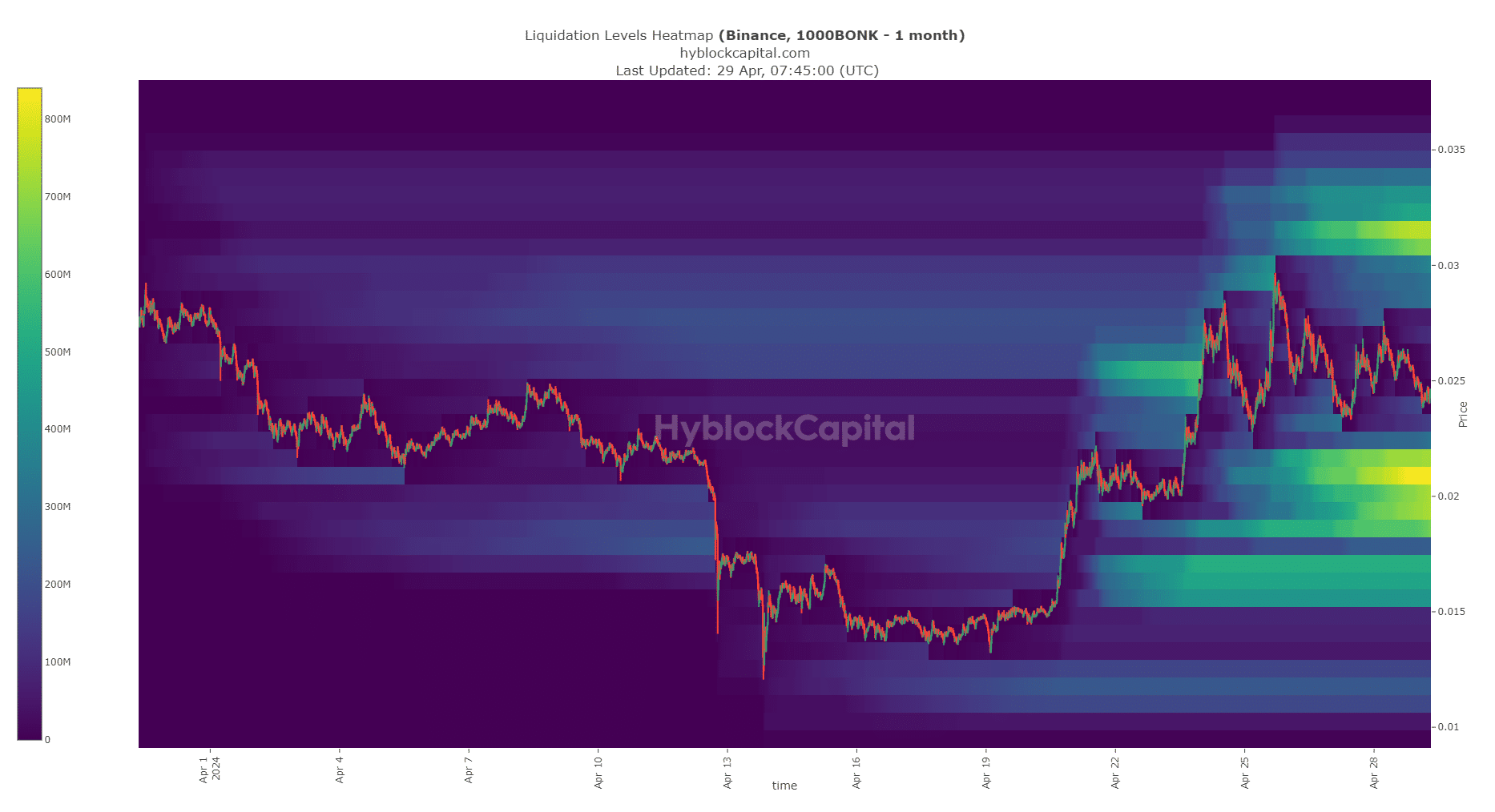 Carte thermique de liquidation de BONK