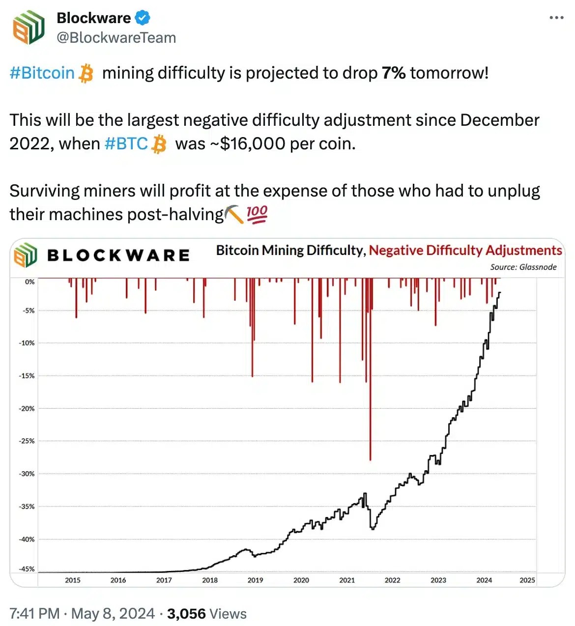 Données de Blockware sur le minage de BTC
