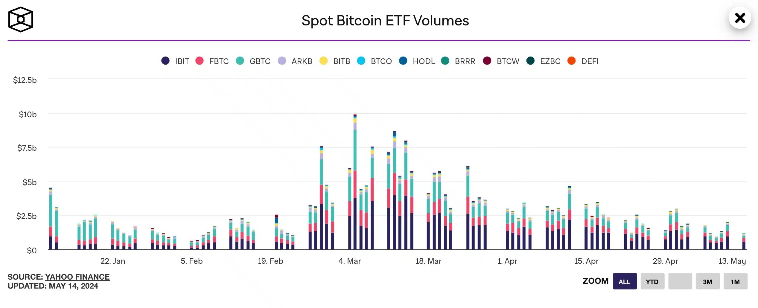 Volume de l'ETF BTC au comptant