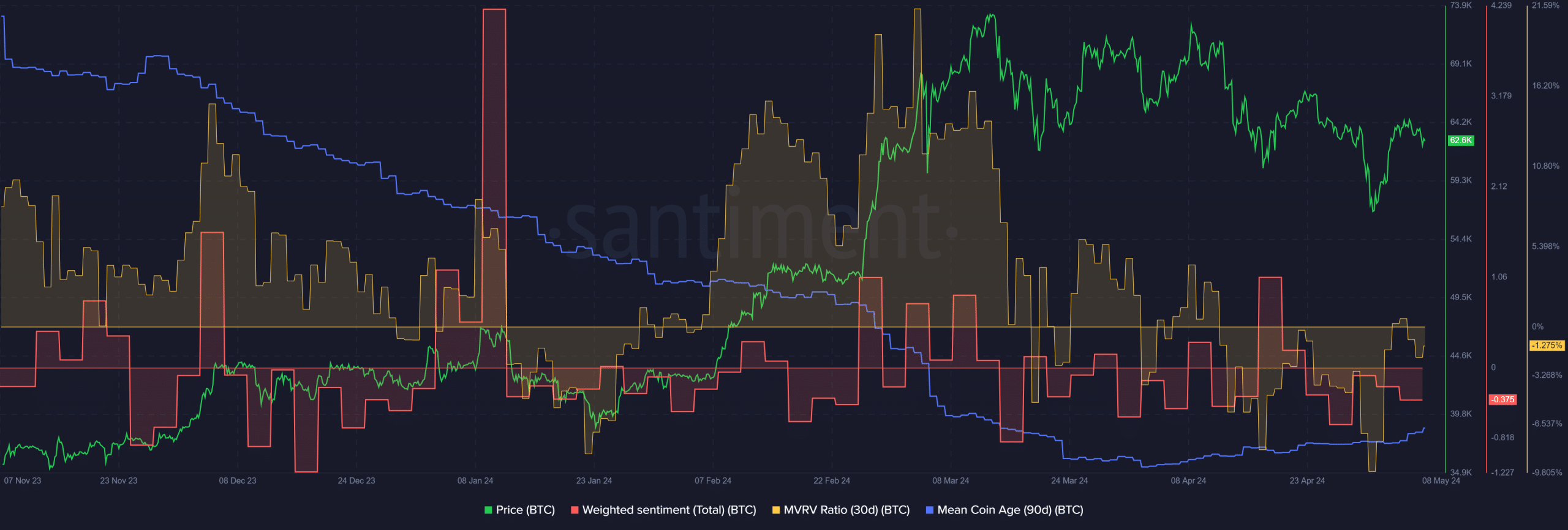 Sentiment Bitcoin