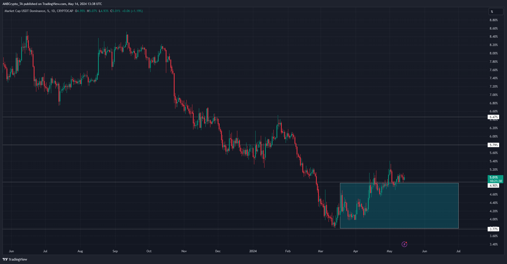 Tableau de domination du Tether