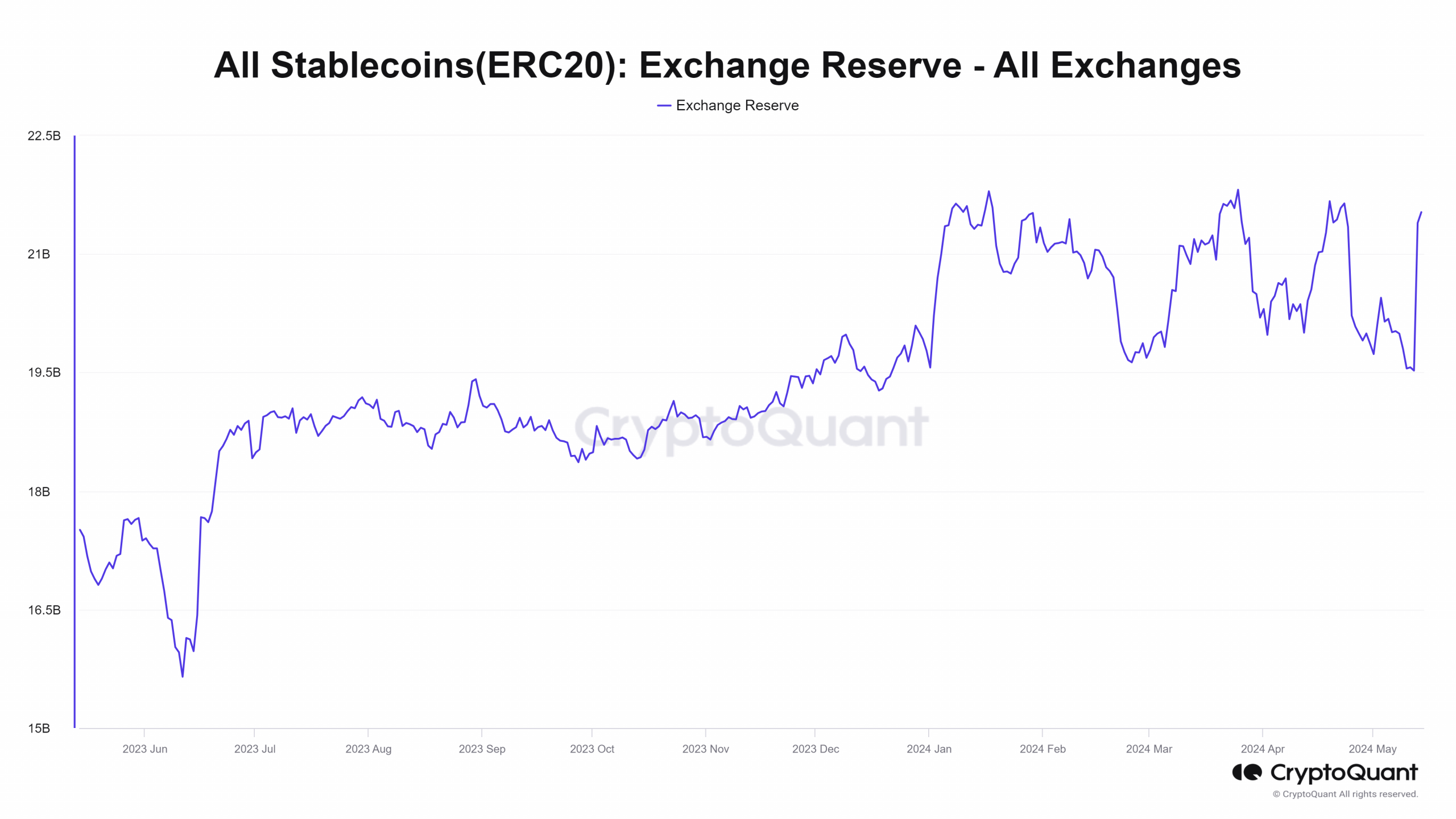 Réserve d'échange Stablecoin