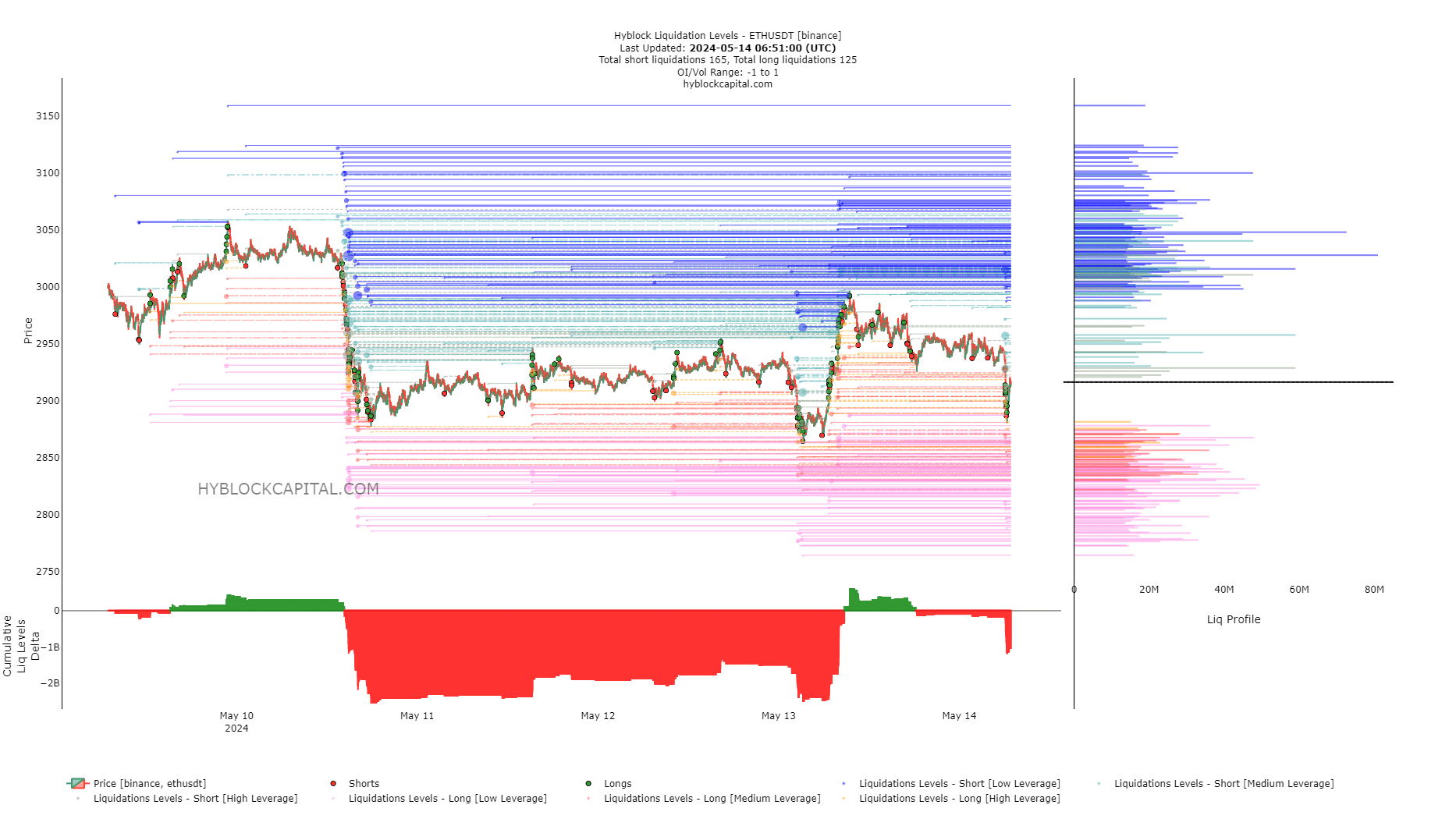 Niveaux de liquidation d'Ethereum