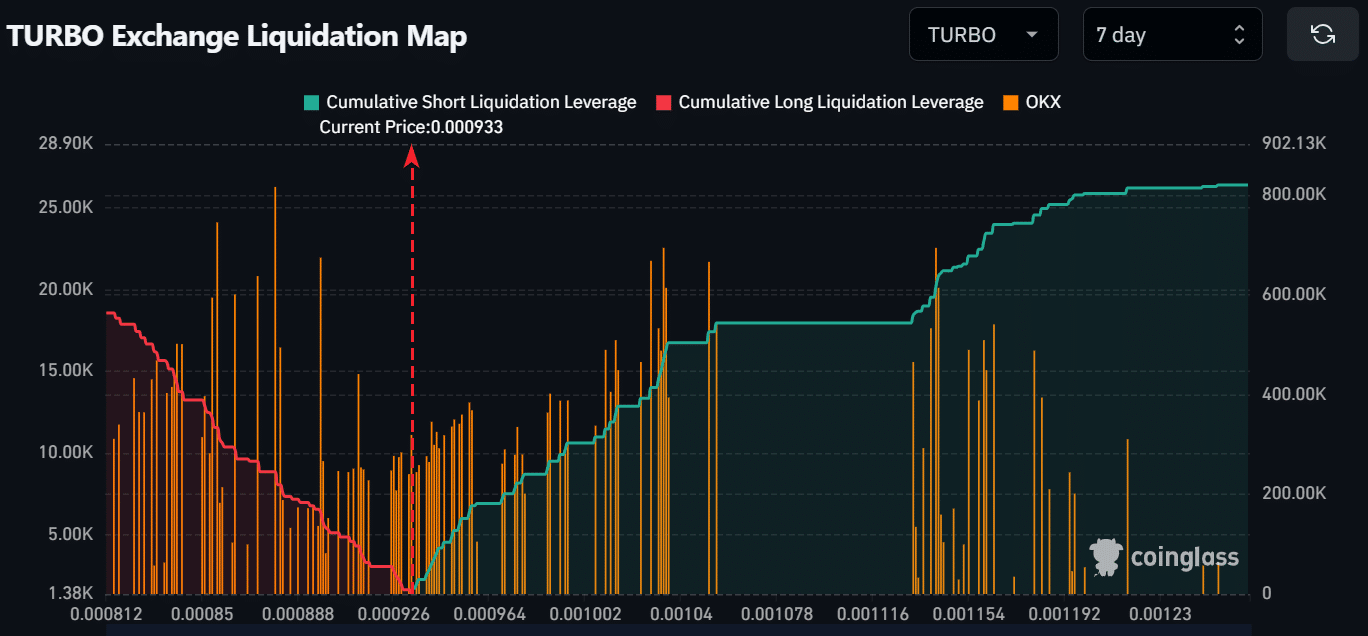 Prix Turbo crypto