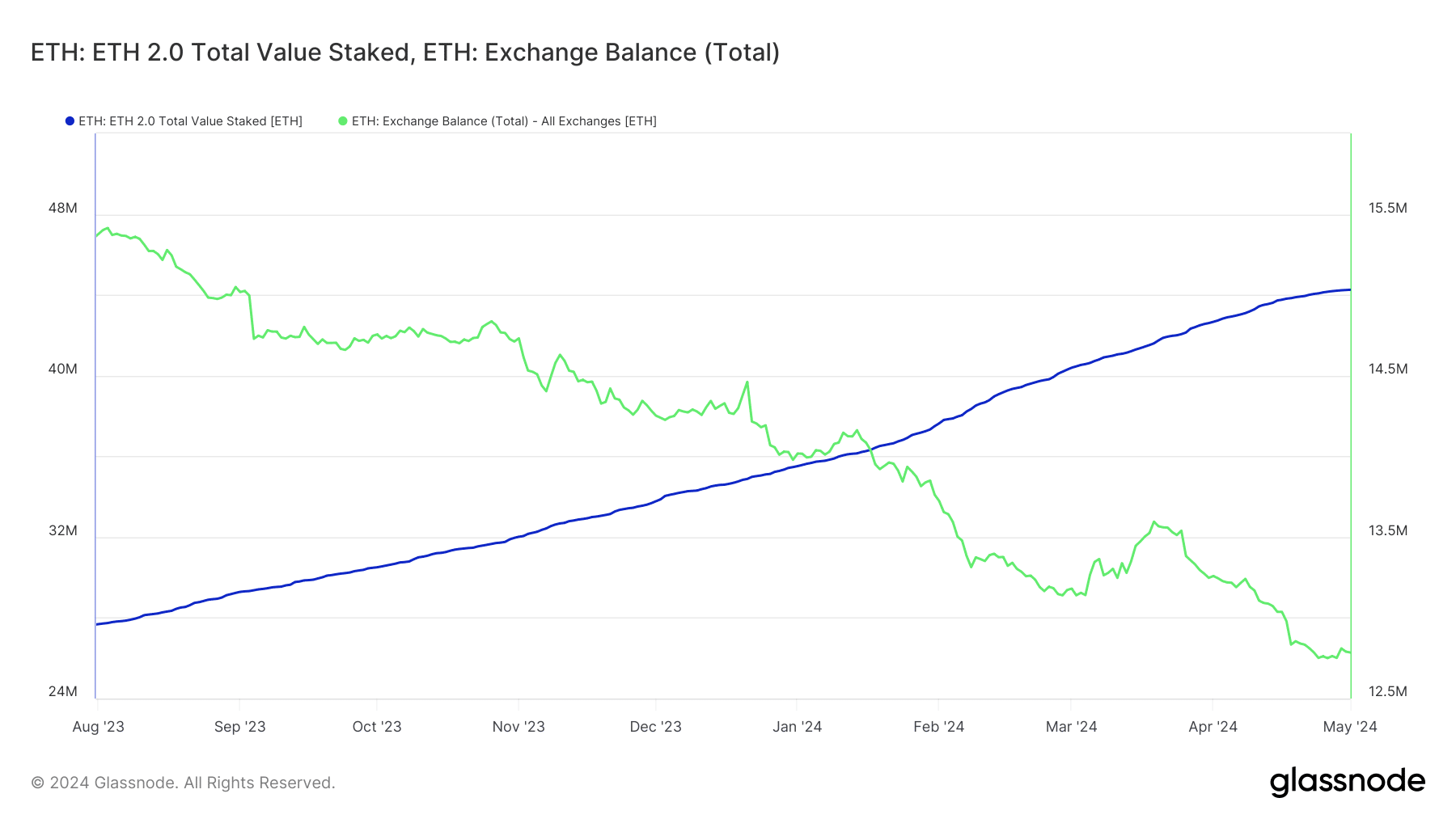 Jalonnement d'Ethereum