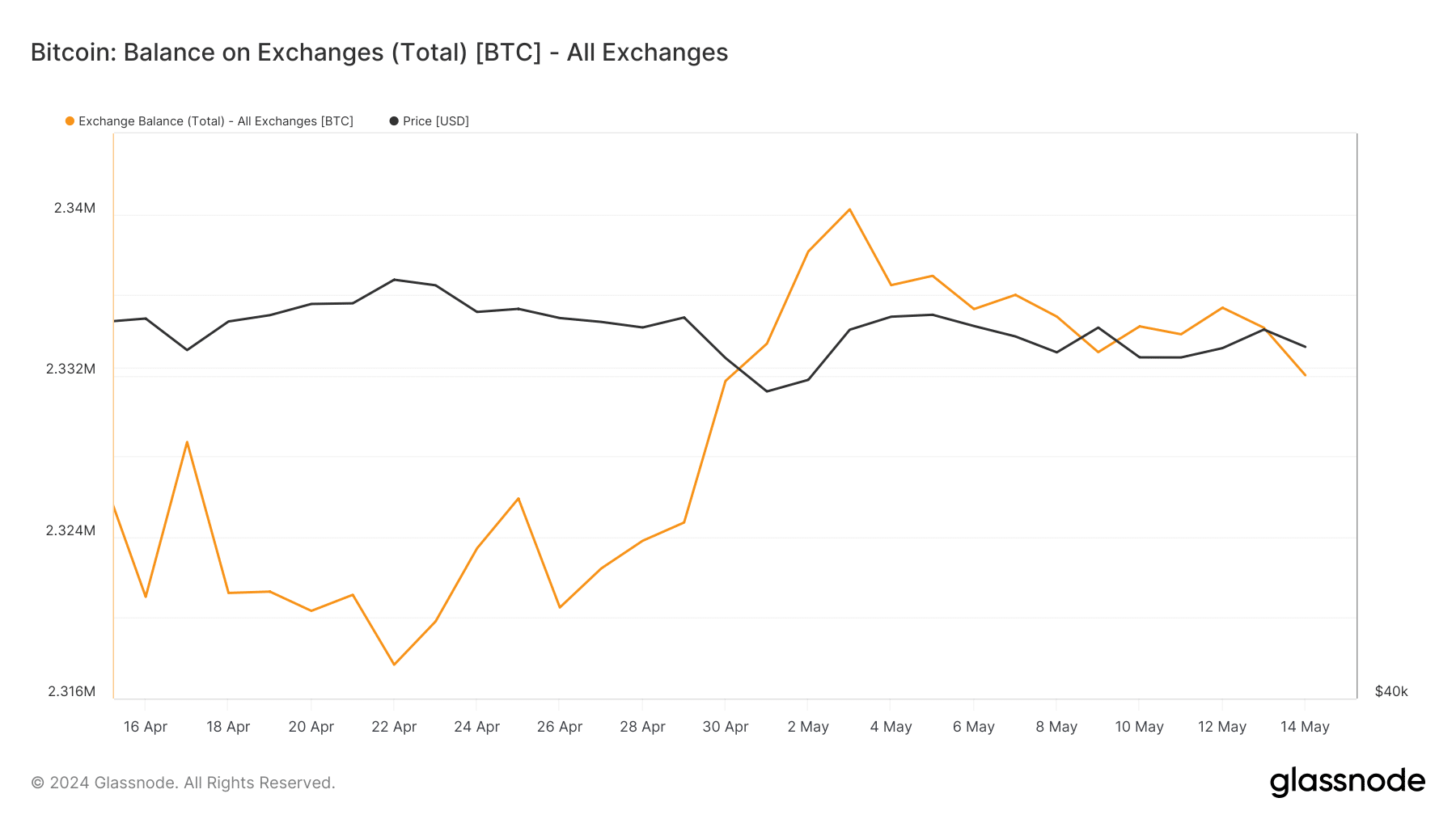 Solde Bitcoin sur Exchange