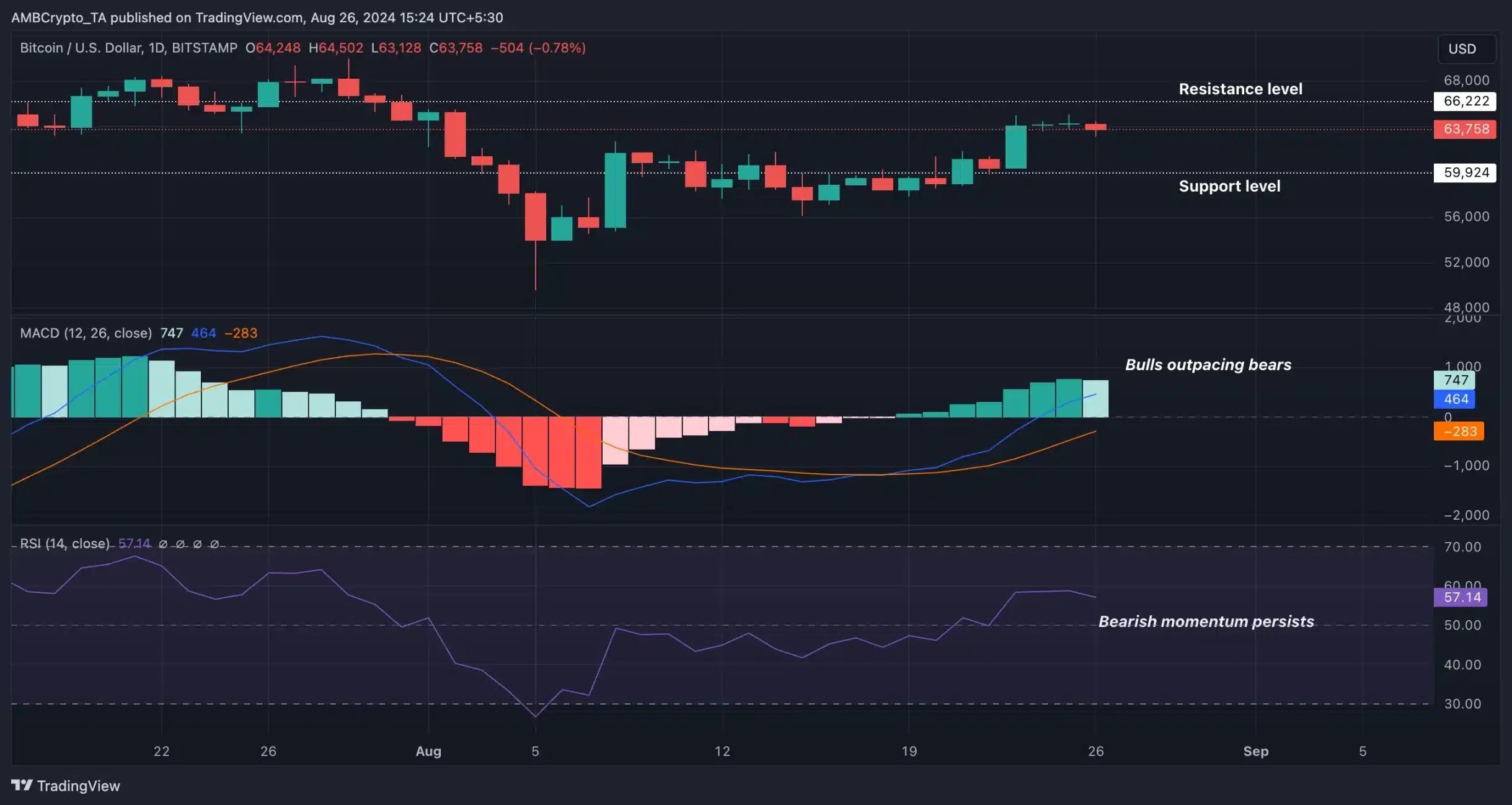 Vue d'ensemble du trading BTC