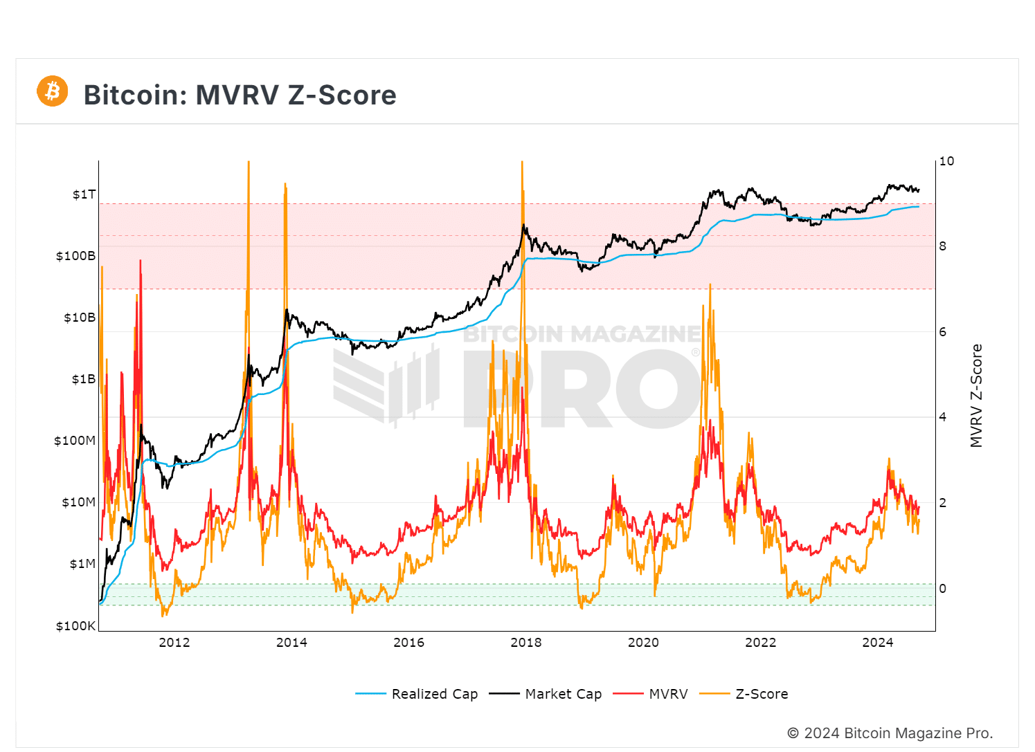 Score Z du MVRV du BTC