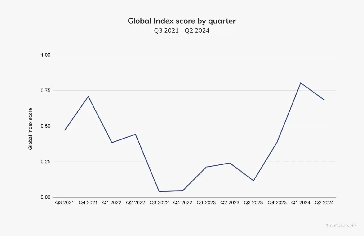 Global Index Score By Quarter