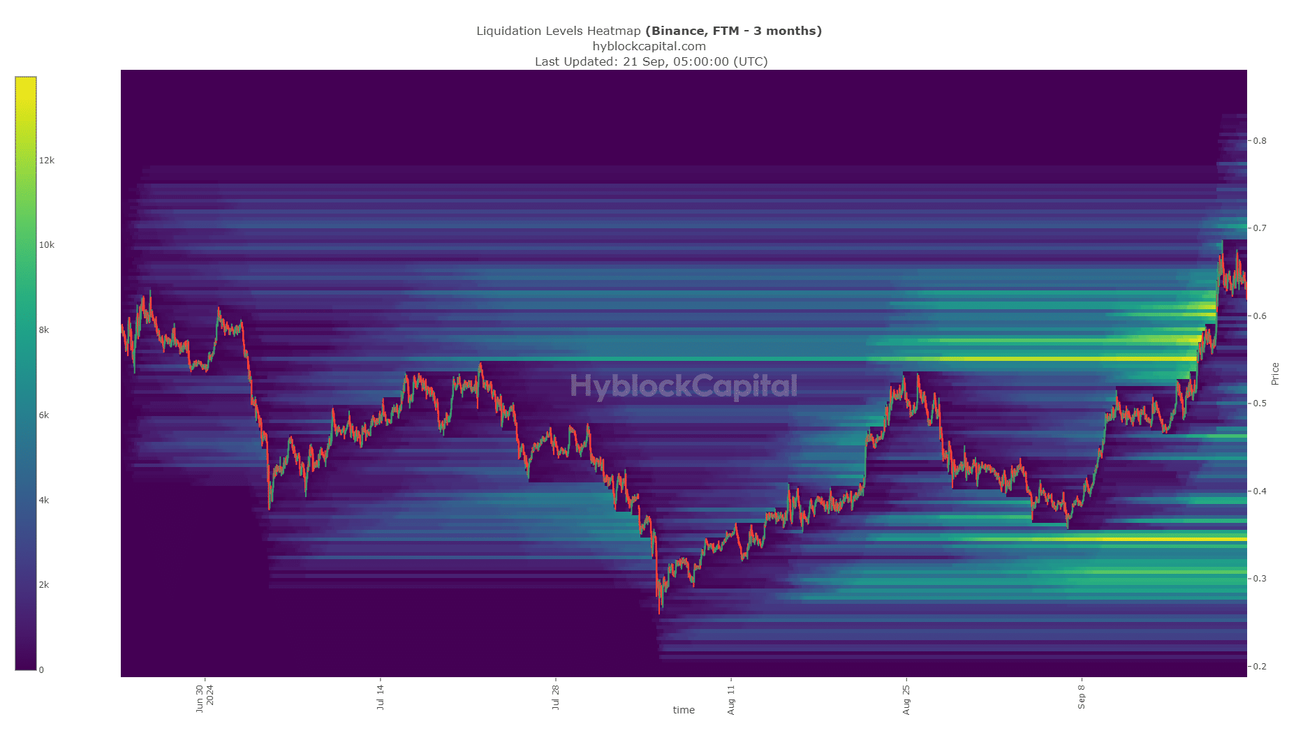 Niveaux de liquidation de Fantom