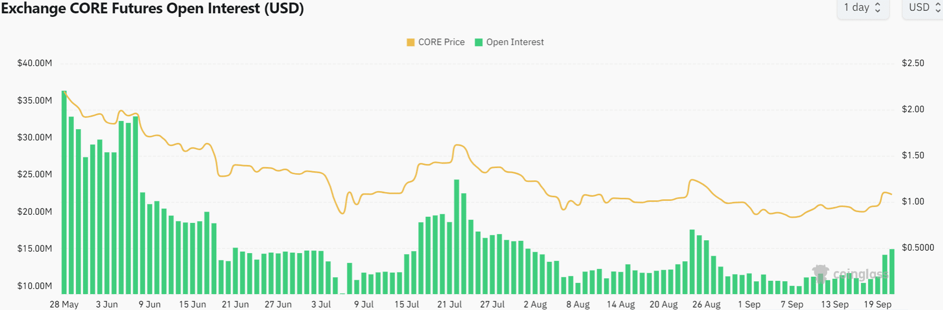 Intérêt ouvert de base