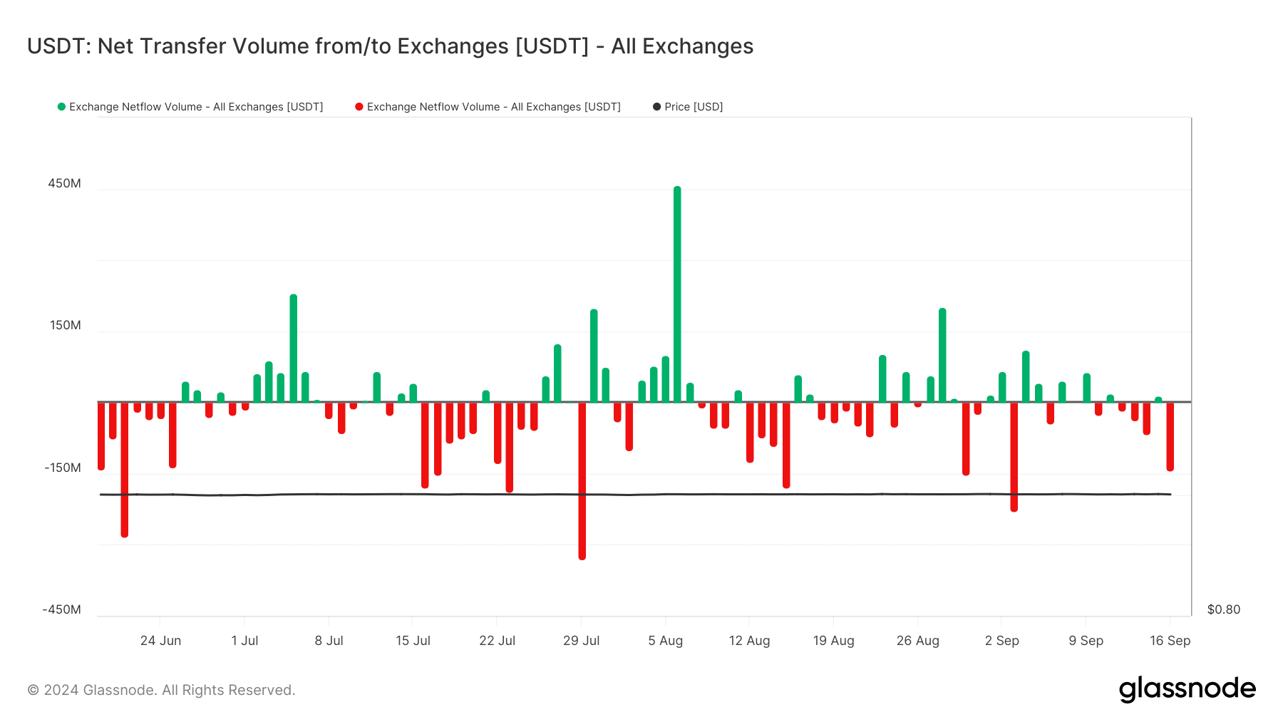 Flux net USDT