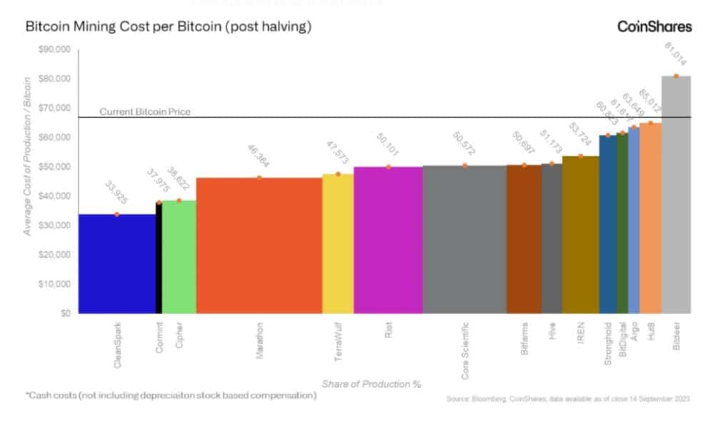 bitcoin mining data coinshares