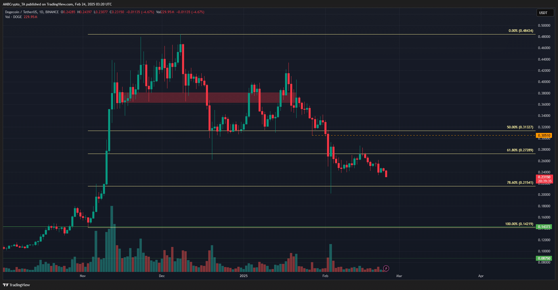 Dogecoin 1 jour