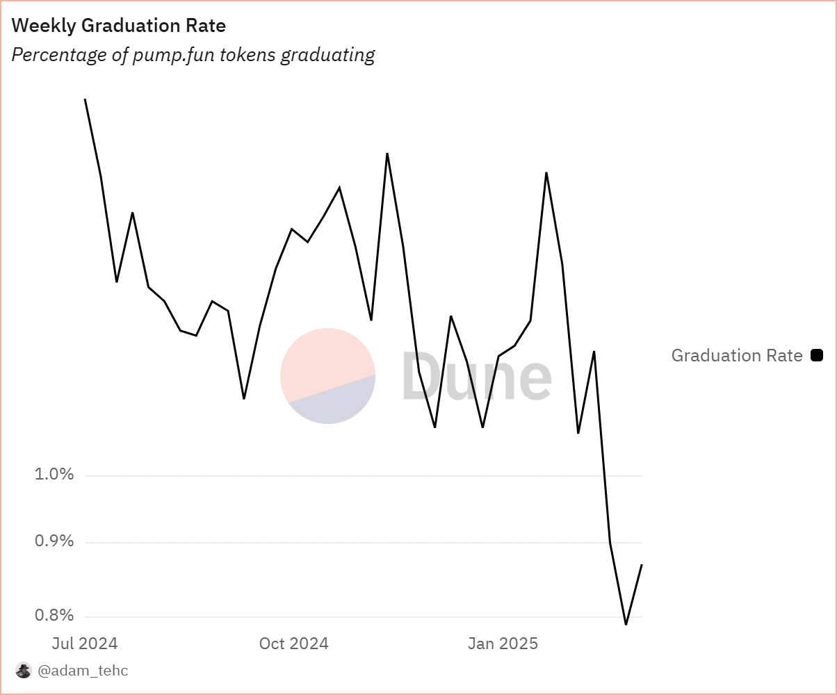Taux de diplomation de Pump.