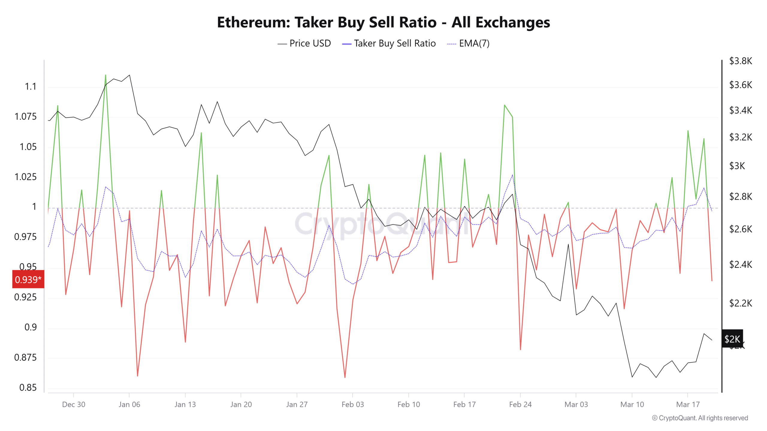 Ratio Ethereum