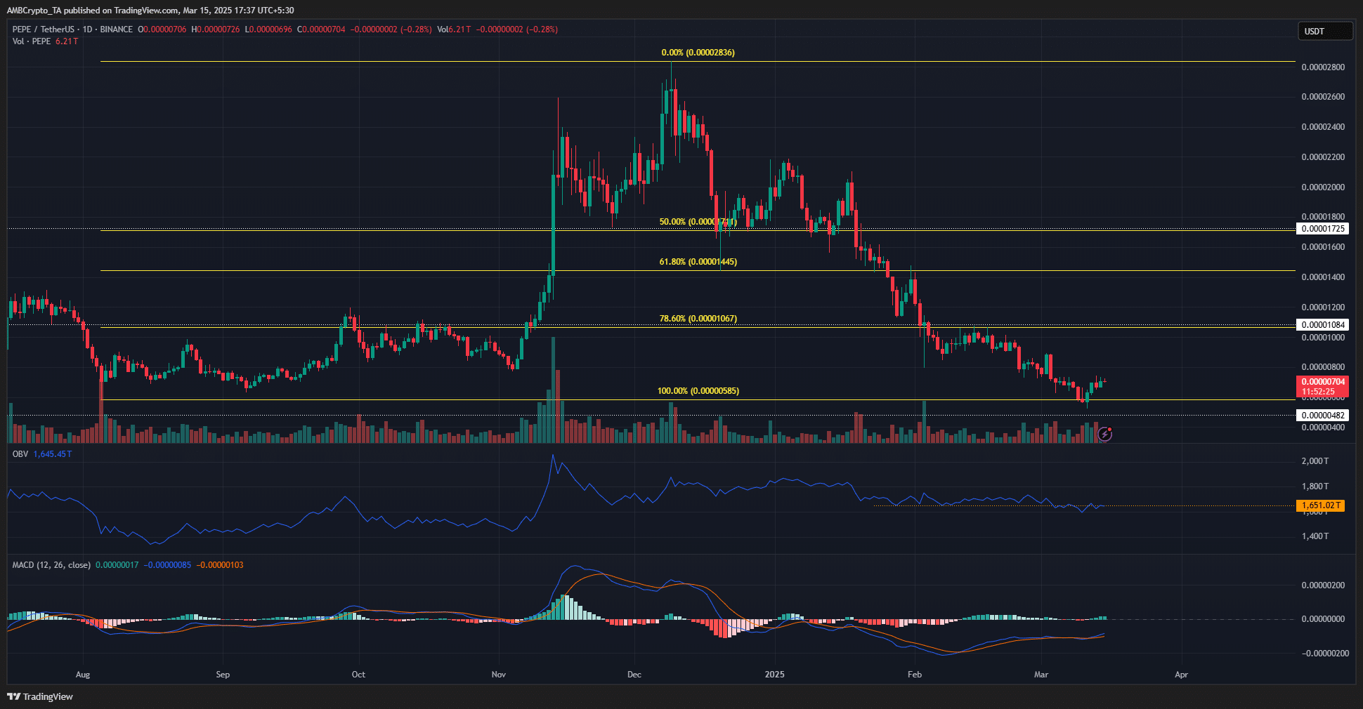PEPE TradingView à 1 jour